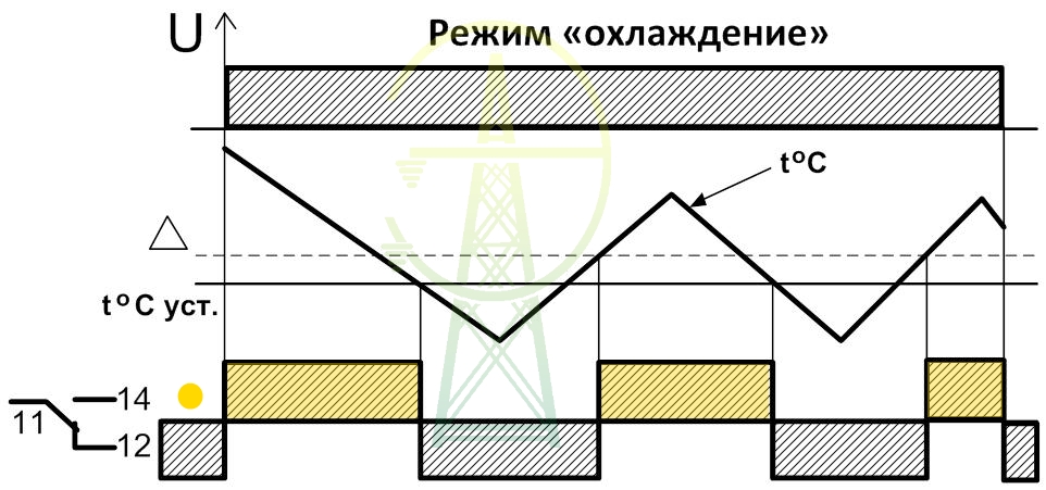 Временная диаграмма в режиме ОХЛАДИТЕЛЬ